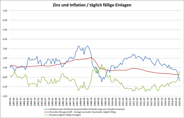 Zins und Inflation / tglich fllige Einlagen