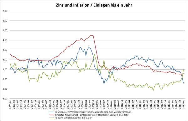 Zins und Inflation / Einlagen bis ein Jahr