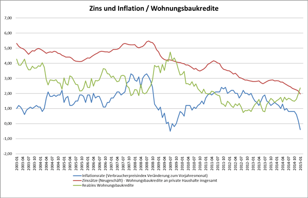 Zins und Inflation / Wohnungsbaukredite