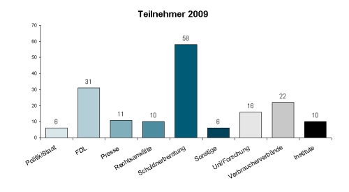 Teilnehmer 2009
